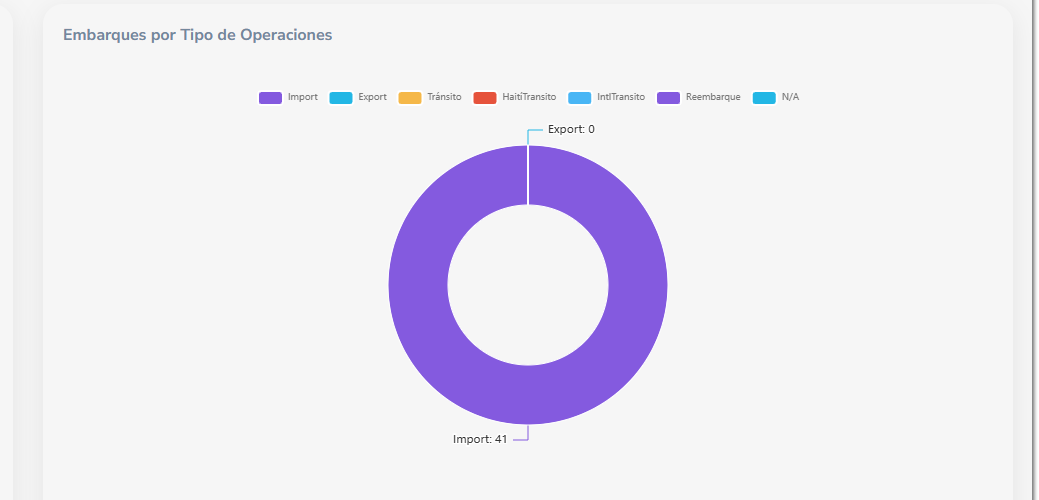 11. EMBARQUES POR TIPO DE OPERACIONES