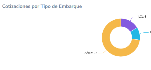 6. COTIZACIONES POR TIPO DE EMBARQUES